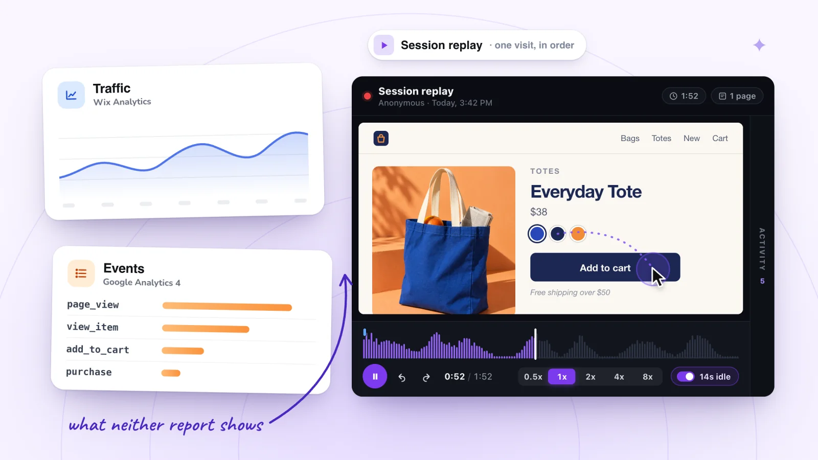 A Wix Analytics traffic chart and a list of GA4 events beside a replay of one visit to the Everyday Tote product page, where the visitor picks a color and clicks Add to cart.