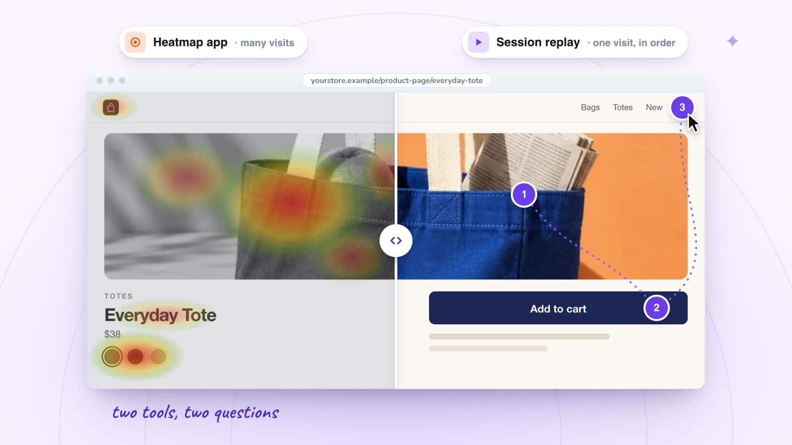 One product page split down the middle: a heatmap app's click-density colors on the left, one replayed visit's three numbered clicks on the right.