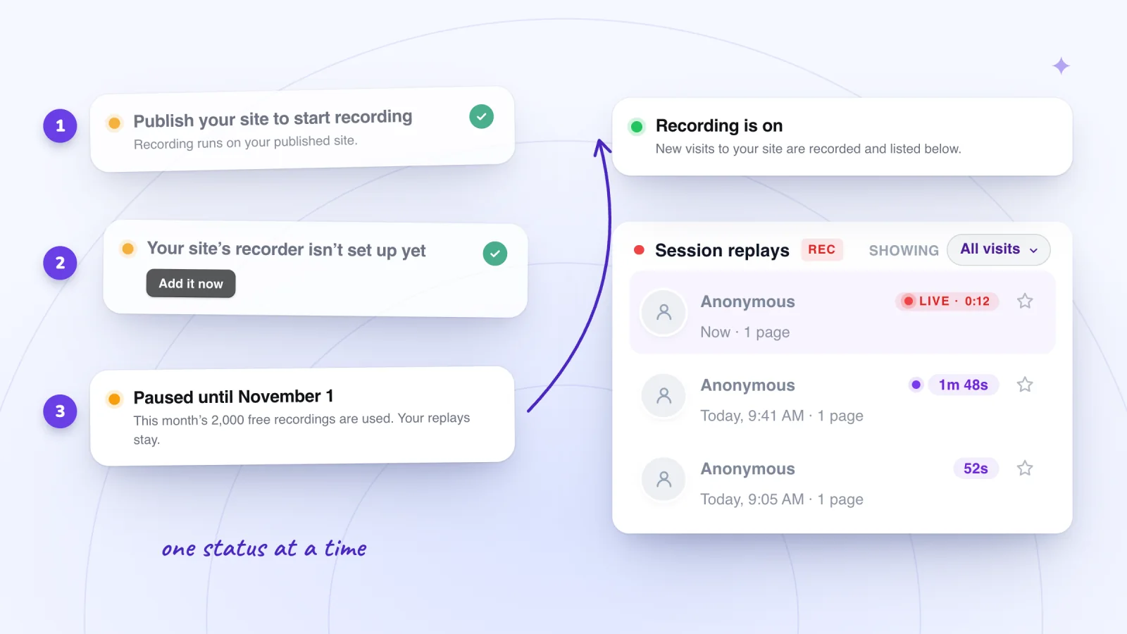 Three Replays status cards, from Publish your site to start recording to Paused until November 1, with an arrow to a green Recording is on card above a new LIVE visit.