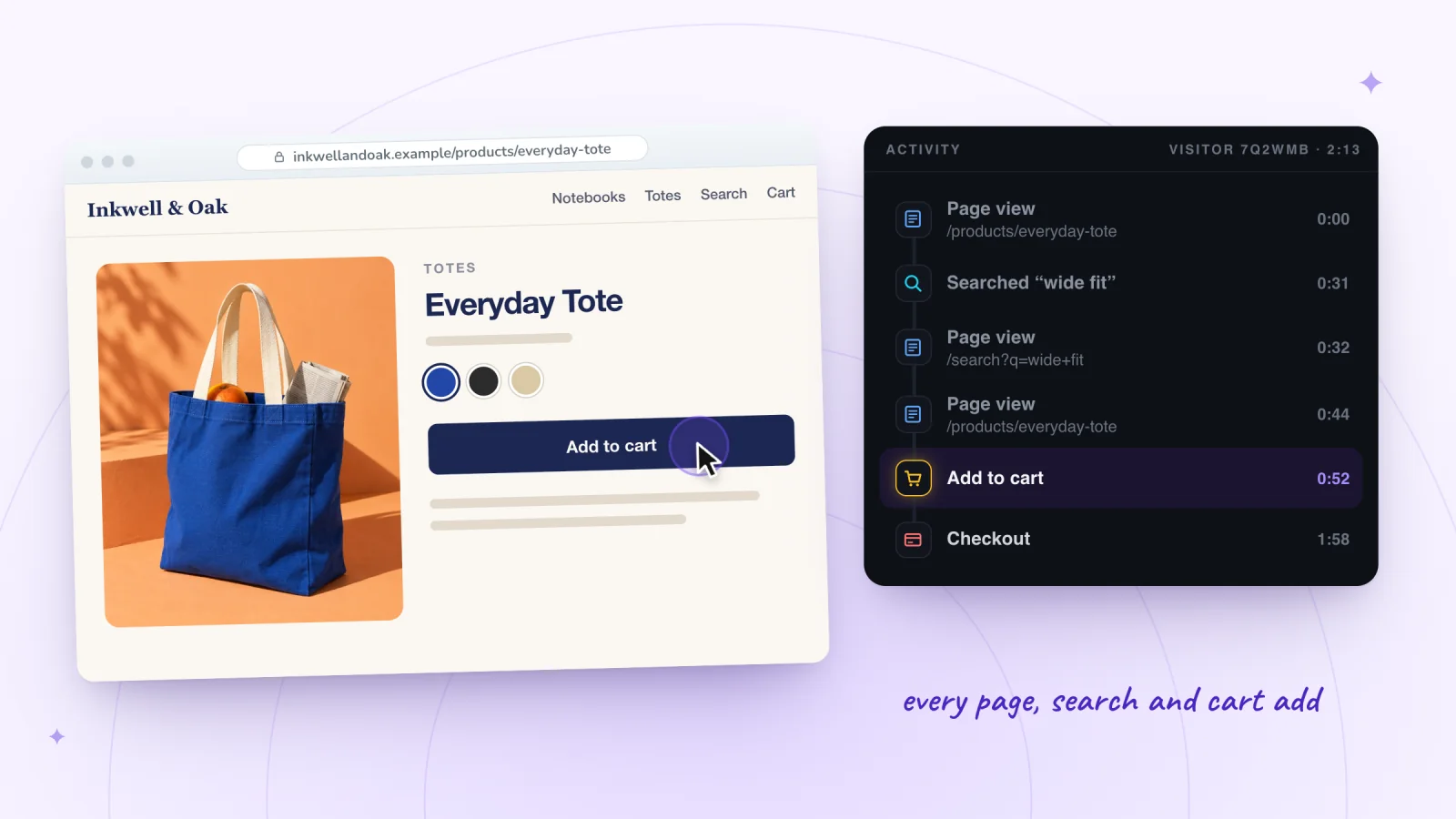 A sketch of the Everyday Tote product page at inkwellandoak.example beside a replay's Activity list with rows for Page view /products/everyday-tote, Searched “wide fit”, Add to cart and Checkout.