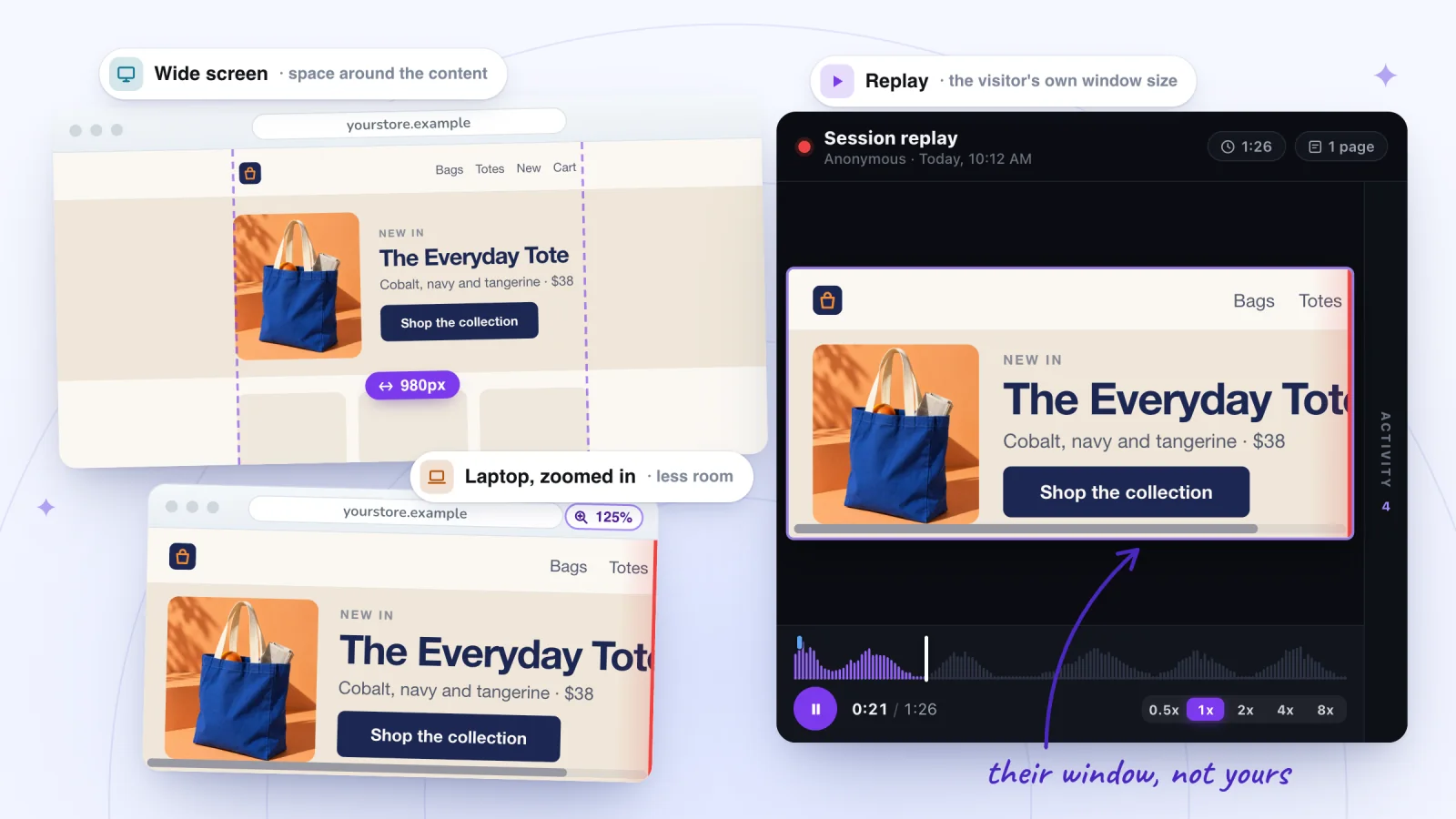 A wide monitor showing a store page with its 980px content area marked and space on both sides, a laptop zoomed to 125% where the same page is cut off at the right edge, and that laptop visit replayed in its own window shape inside the Session Recordings player.